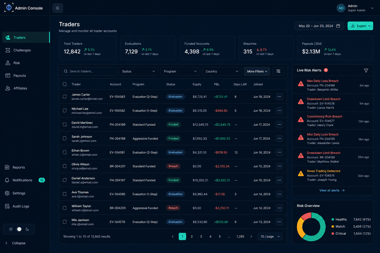 OneProp admin CRM with risk alerts and payout queue