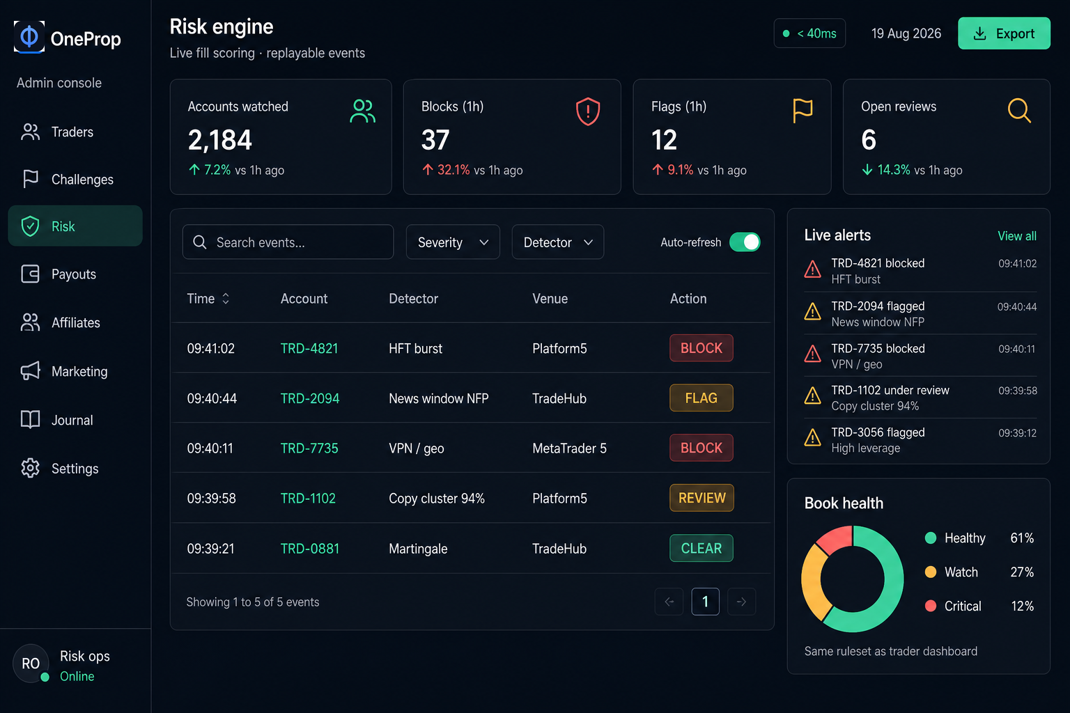 OneProp risk engine showing blocked and flagged events