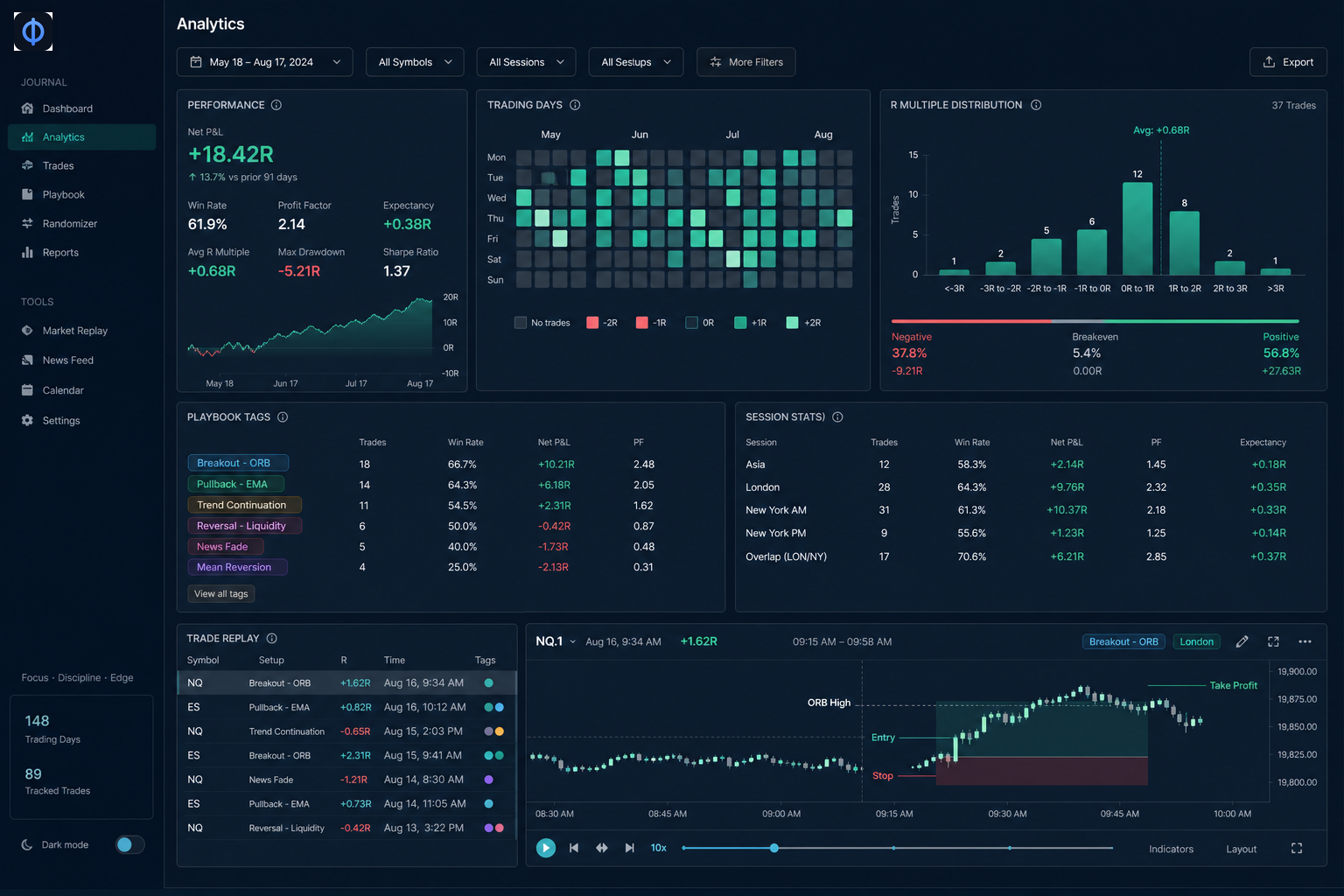 Trade journal calendar heatmap and playbooks